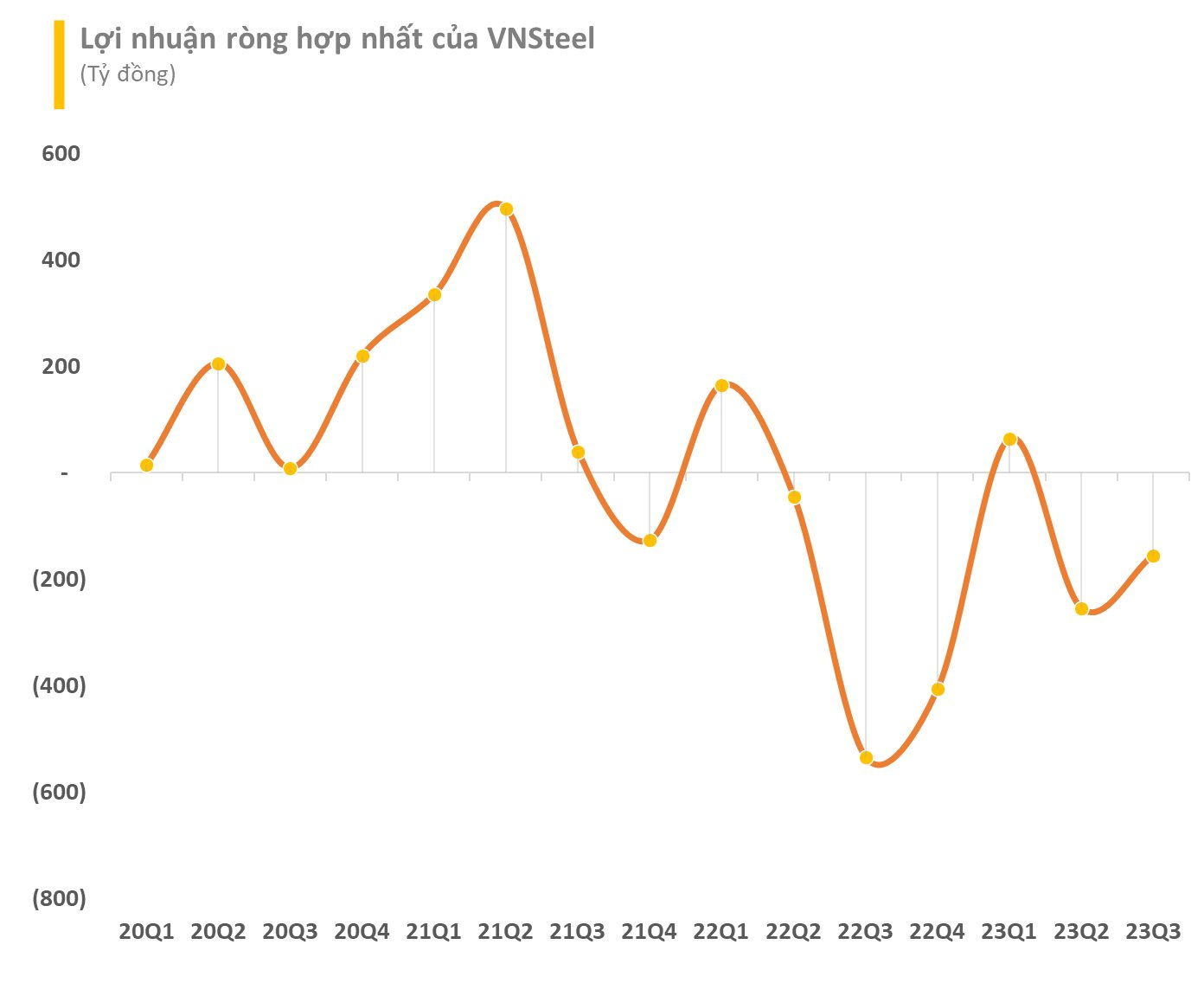 Lỗ đậm sau 9 tháng, Thép Việt Nam (VnSteel) muốn giảm kế hoạch lợi nhuận 2023 về mức "chỉ mong không lỗ" - Ảnh 1.