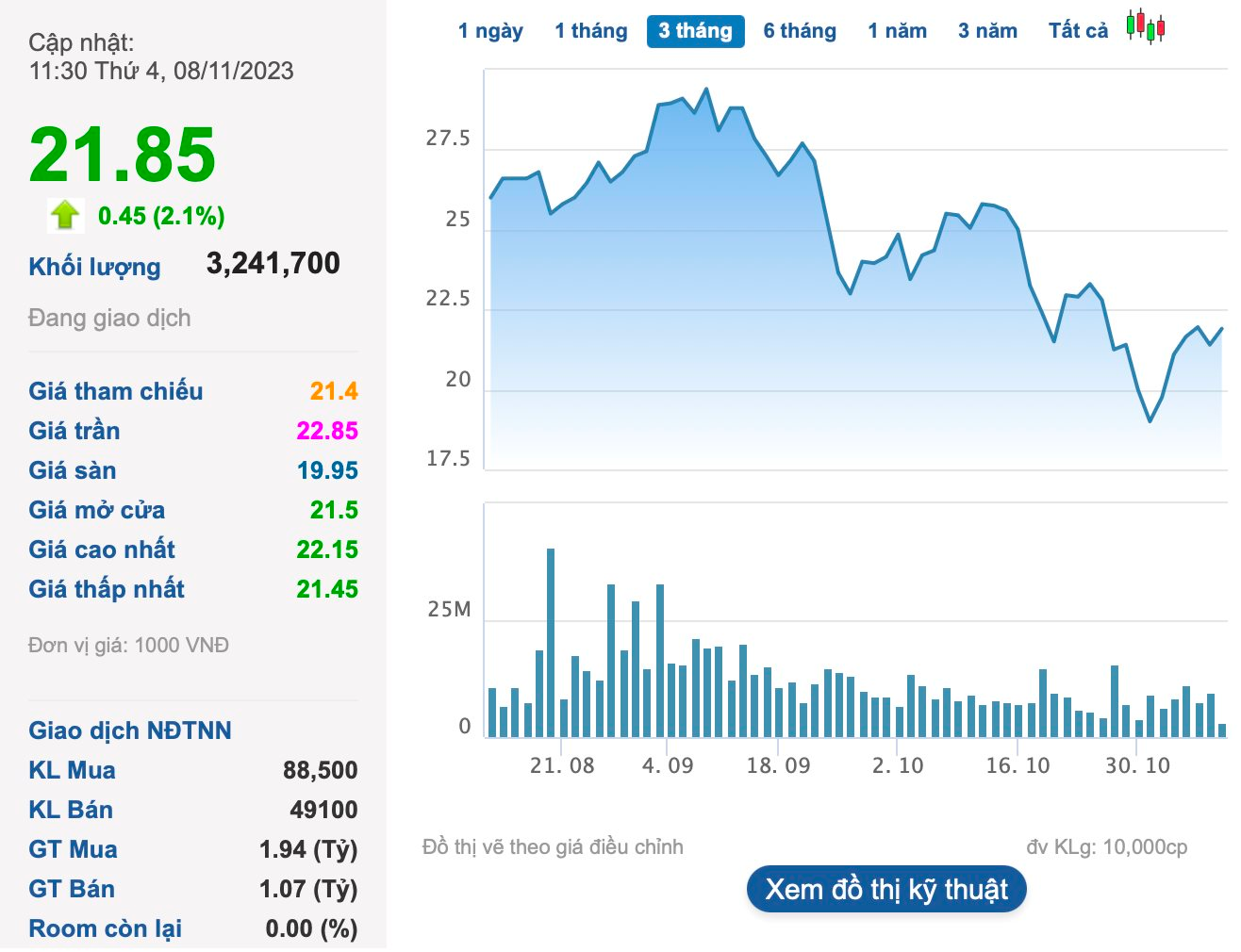 “Bắt đáy” hàng triệu cổ phiếu VCG, Dragon Capital trở thành cổ đông lớn tại Vinaconex - Ảnh 2.