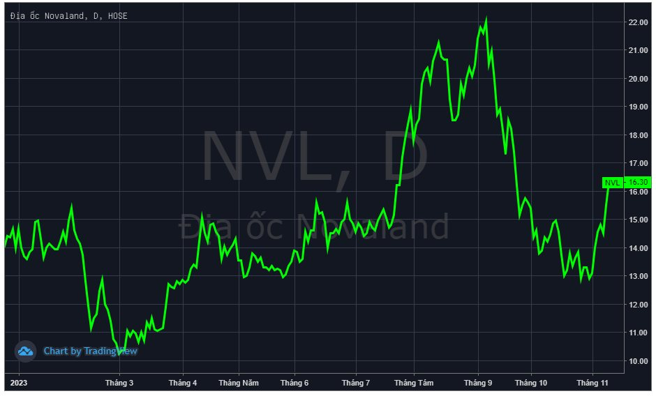 Trái chiều diễn biến: Cổ phiếu NVL chạm trần, Nova Consumer (NCG) bất ngờ nằm sàn ngay phiên giao dịch đầu tiên - Ảnh 1.