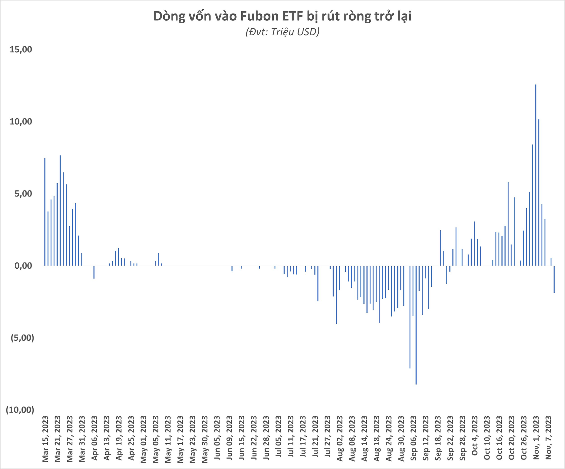 Fubon ETF bất ngờ đảo chiều bán cổ phiếu khi VN-Index đã tăng hơn 8% từ đáy - Ảnh 1.