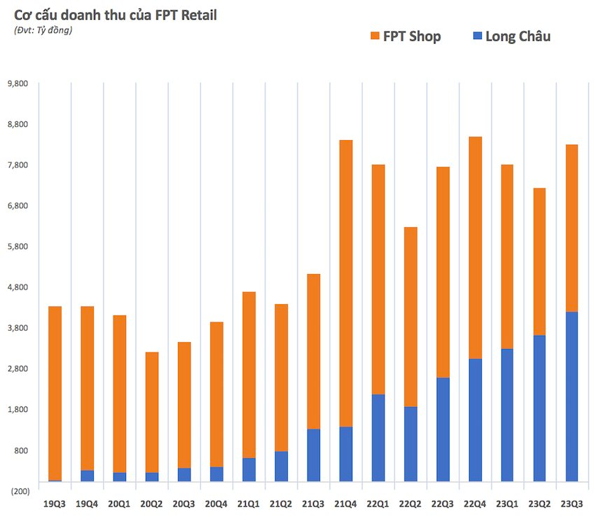 Cổ phiếu FPT Retail (FRT) vượt đỉnh lịch sử, thị giá chạm mốc ba chữ số - Ảnh 3.