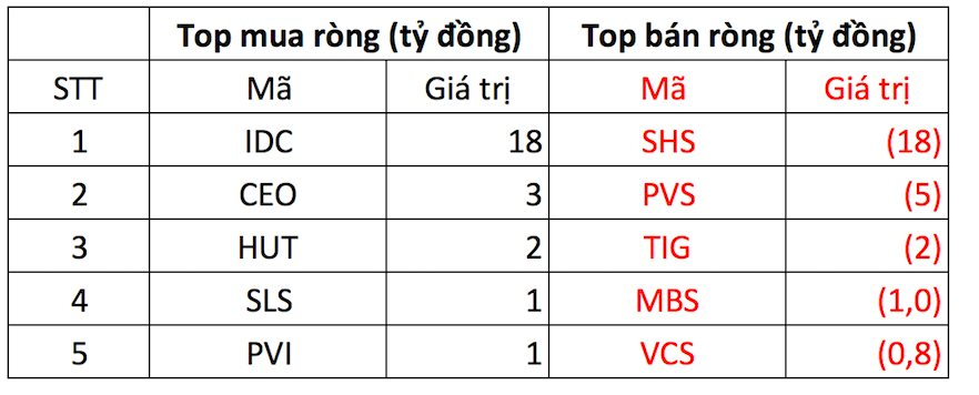 Khối ngoại tiếp đà bán ròng mạnh tay hơn 800 tỷ đồng, cổ phiếu nào là tâm điểm? - Ảnh 2.