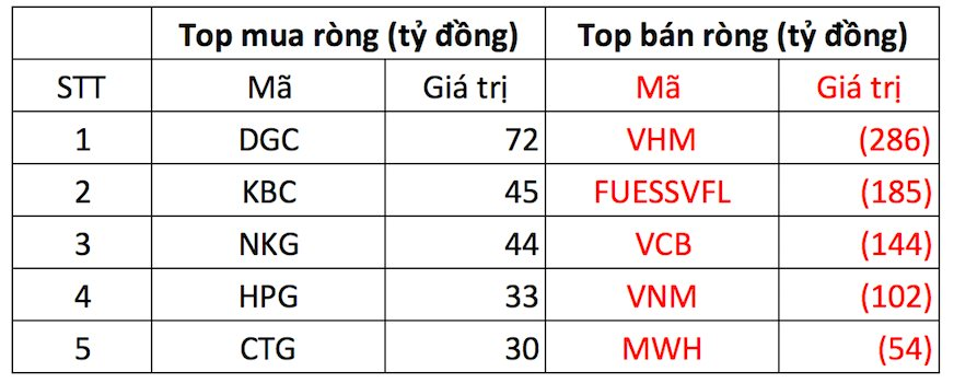 Khối ngoại tiếp đà bán ròng mạnh tay hơn 800 tỷ đồng, cổ phiếu nào là tâm điểm? - Ảnh 1.