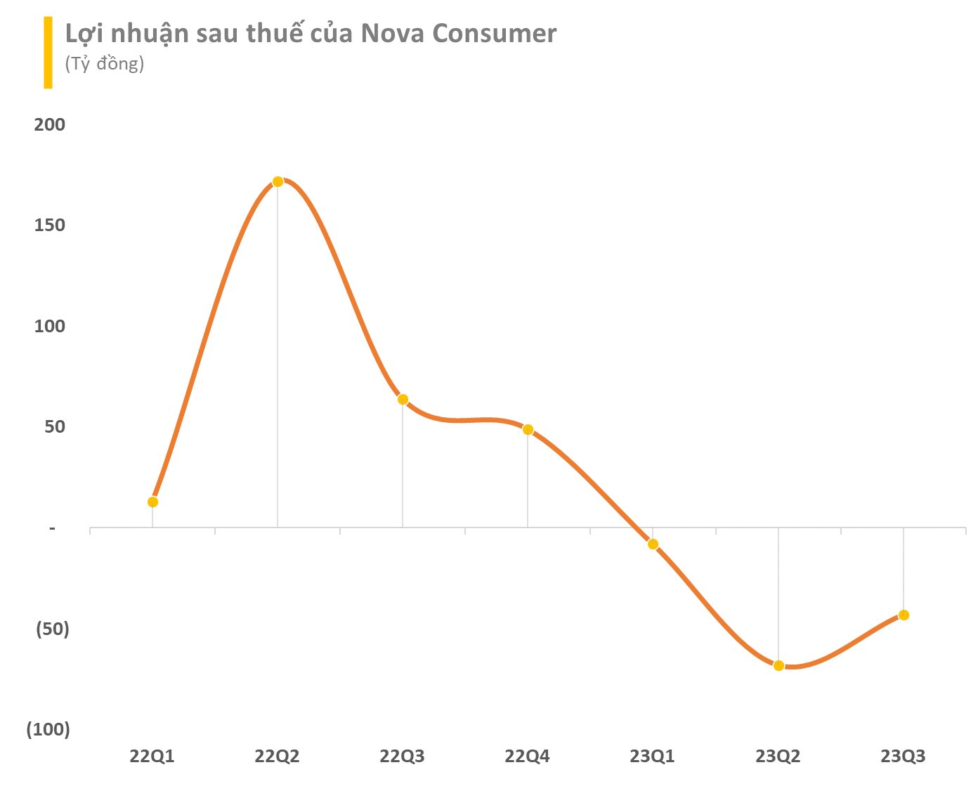 Trái chiều diễn biến: Cổ phiếu NVL chạm trần, Nova Consumer (NCG) bất ngờ nằm sàn ngay phiên giao dịch đầu tiên - Ảnh 4.