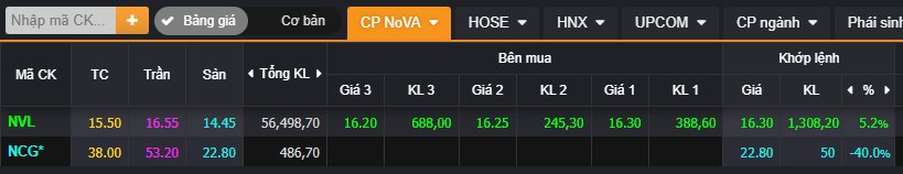 Trái chiều diễn biến: Cổ phiếu NVL chạm trần, Nova Consumer (NCG) bất ngờ nằm sàn ngay phiên giao dịch đầu tiên - Ảnh 2.