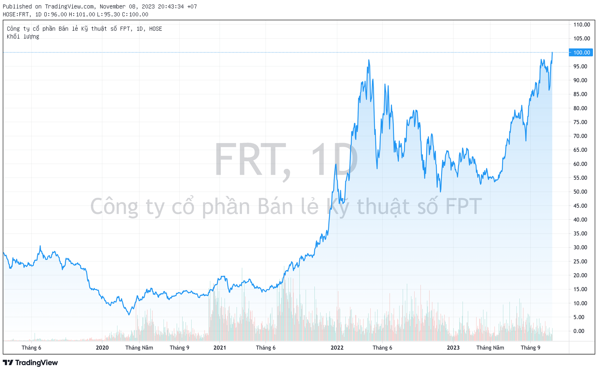 Cổ phiếu FPT Retail (FRT) vượt đỉnh lịch sử, thị giá chạm mốc ba chữ số - Ảnh 1.