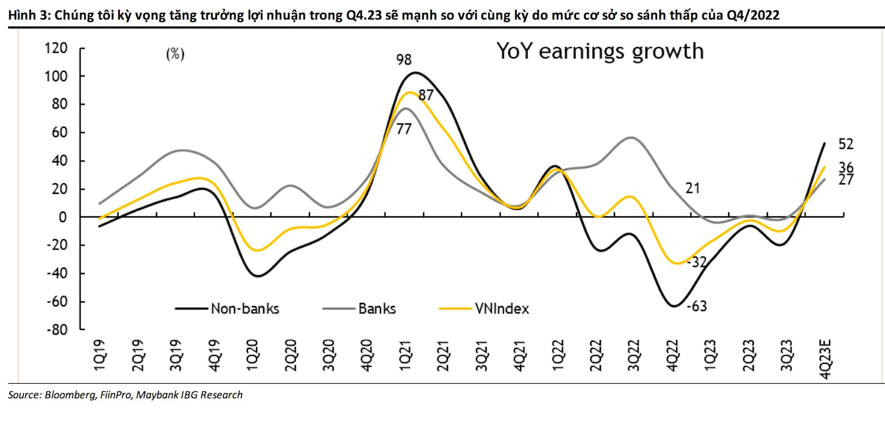 Maybank: Lợi nhuận toàn thị trường kỳ vọng tăng trong quý 4, chứng khoán sẽ phục hồi sau những &quot;vết bầm tím&quot; - Ảnh 1.