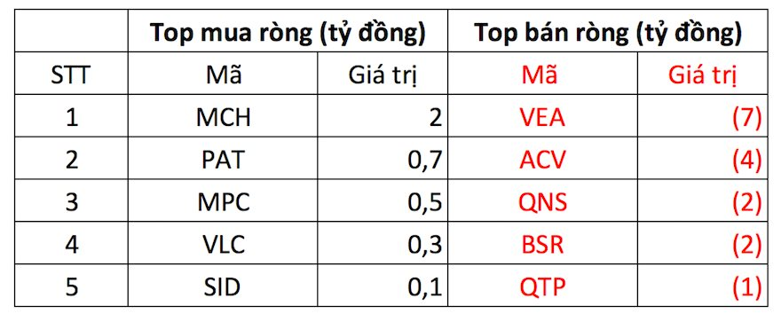 Khối ngoại tiếp đà bán ròng mạnh tay hơn 800 tỷ đồng, cổ phiếu nào là tâm điểm? - Ảnh 3.