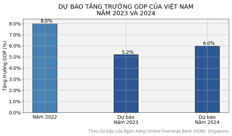 Ngân hàng UOB dự báo gì về triển vọng tăng trưởng kinh tế của Việt Nam? - Ảnh 2.