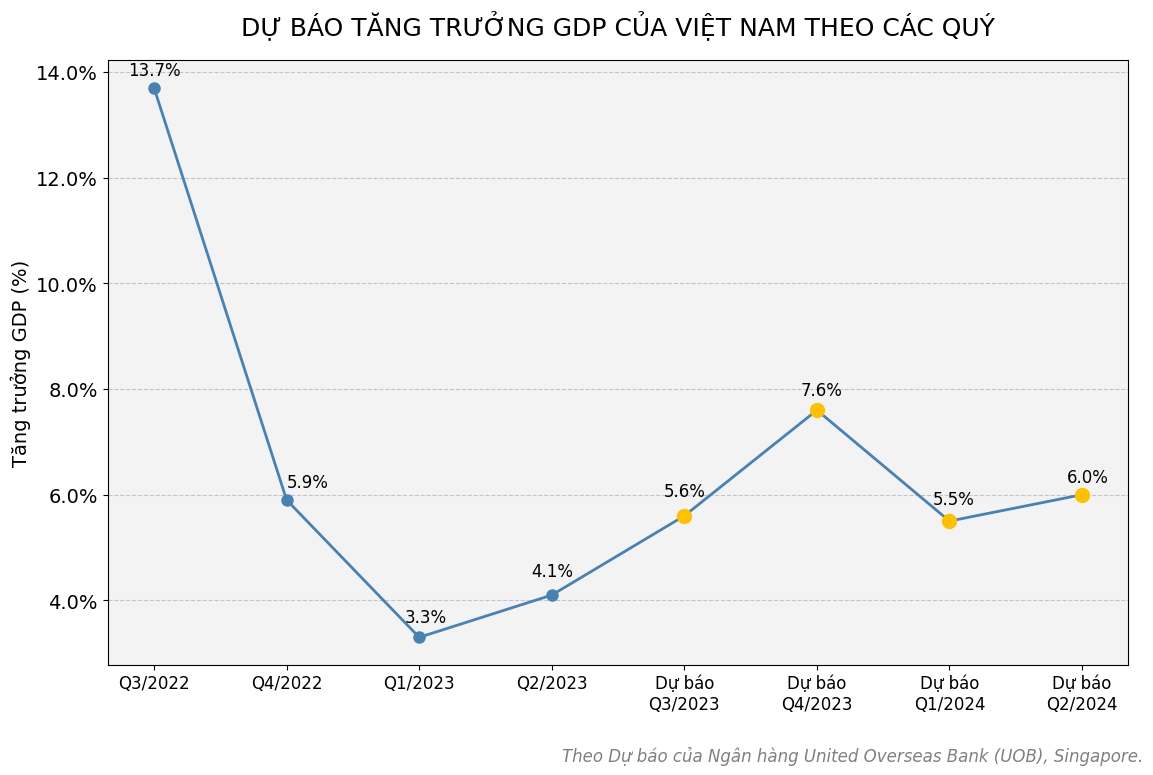 Ngân hàng UOB dự báo gì về triển vọng tăng trưởng kinh tế của Việt Nam? - Ảnh 3.