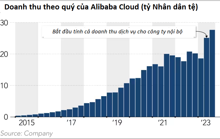 Jack Ma đau đầu vì điện toán đám mây: Từ con gà đẻ trứng vàng của Alibaba đến ‘cục nợ’ ghim hàng trăm triệu USD cổ phiếu - Ảnh 3.