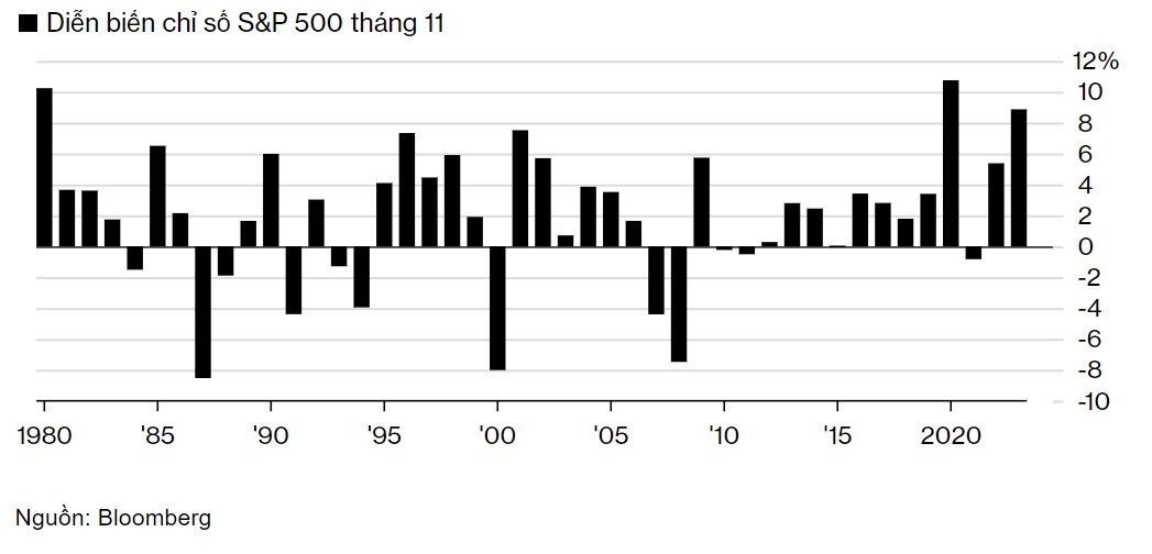 Bật tăng 8,9% trong 1 tháng, S&P 500 khiến phe hoài nghi Phố Wall ngỡ ngàng - Ảnh 1.