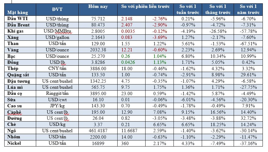 Thị trường ngày 1/12:  Dầu giảm hơn 2%, vàng cũng giảm, giá cà phê tăng 7%, gạo cao nhất 3 tháng - Ảnh 1.