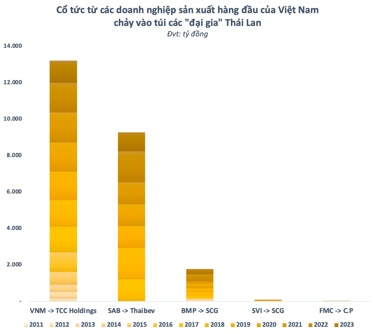 Đại gia Thái Lan “vớ bẫm” cổ tức sau khi thâu tóm các doanh nghiệp sản xuất đầu ngành của Việt Nam - Ảnh 2.