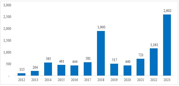 Cổ phiếu vượt đỉnh 2023 – “Ngôi sao hi vọng” cho 2024 - Ảnh 4.