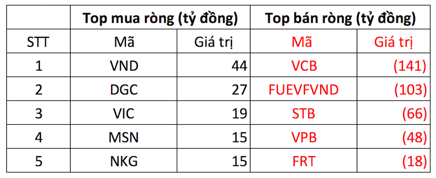 Phiên 11/12: Khối ngoại mạnh tay bán ròng 400 tỷ đồng, tâm điểm một cổ phiếu ngân hàng  - Ảnh 1.