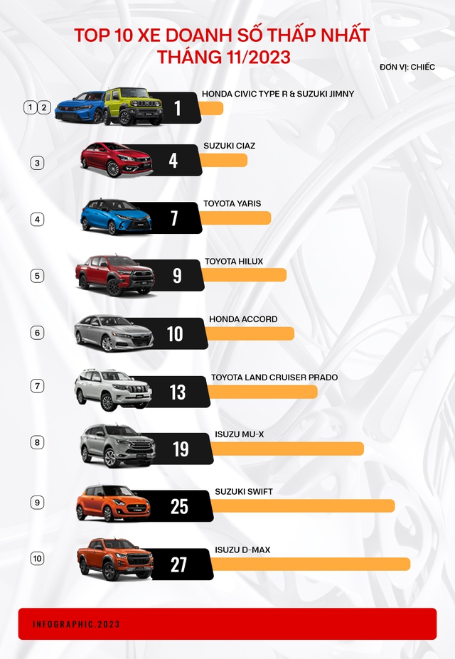 Suzuki và Toyota chiếm hơn nửa tốp xe bán ít nhất Việt Nam tháng 11: Jimny lần đầu xuất hiện, đứng đầu bảng với Civic Type R - Ảnh 1.