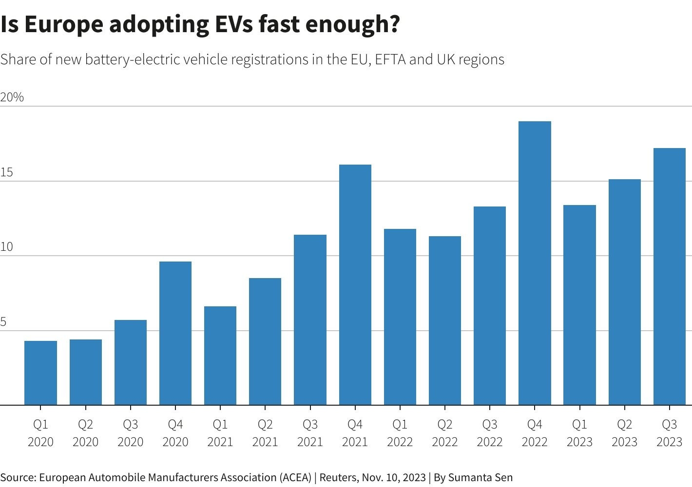 Người châu Âu 'giảm tốc' mua xe điện chờ EV giá rẻ - Khi nào VinFast VF 6, VF 7 gia nhập cuộc đua? - Ảnh 1.
