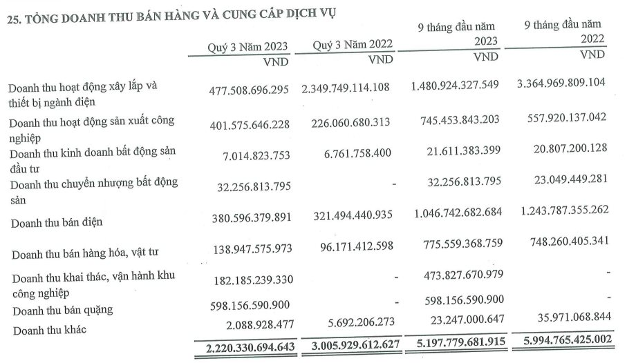 Một doanh nghiệp trên sàn bất ngờ thu về hàng trăm tỷ đồng từ loại kim loại đang được các hãng pin xe điện săn lùng - Ảnh 1.