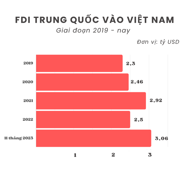 Trung Quốc tăng tốc đầu tư vào Việt Nam - Ảnh 1.