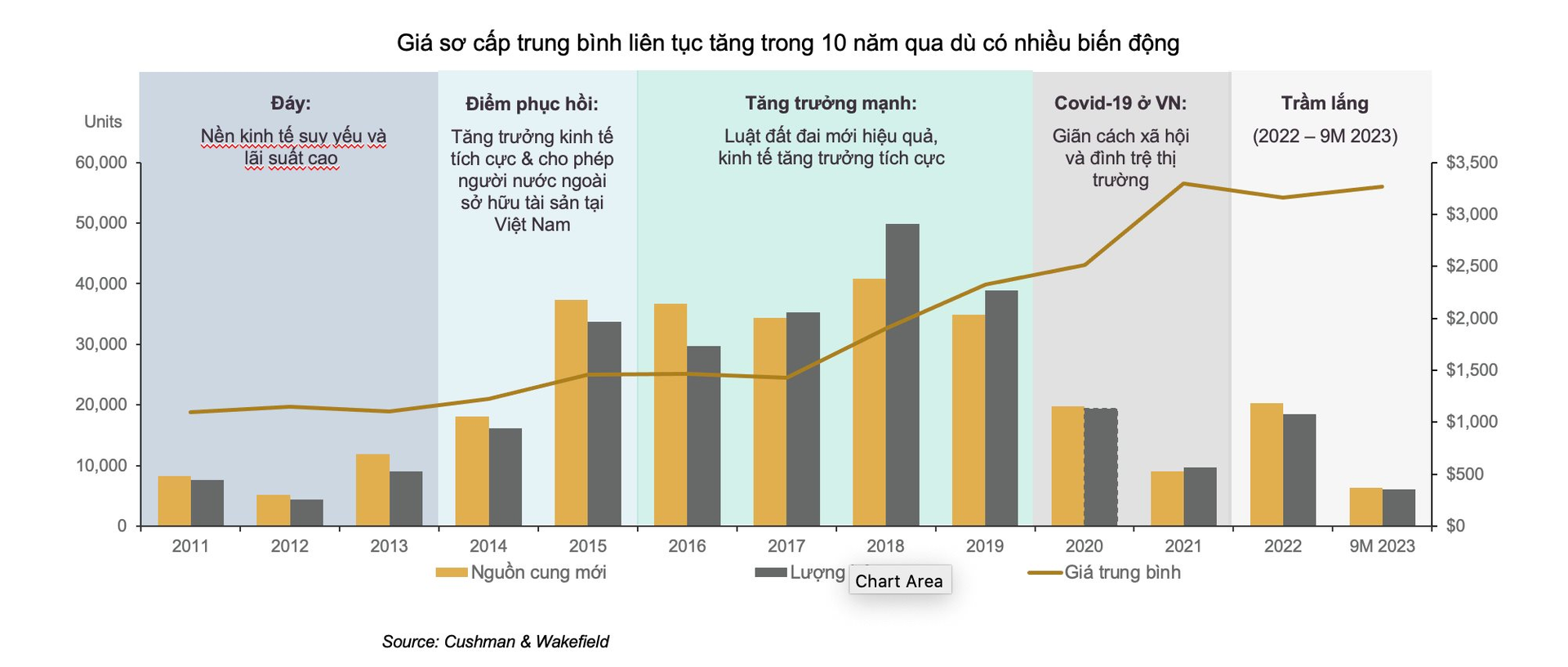 “Trong hơn 10 năm qua, chưa một lần chứng kiến căn hộ sơ cấp giảm giá” - Ảnh 1.