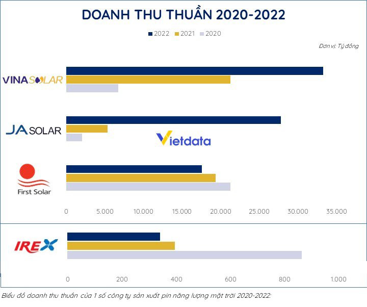 Khối ngoại “độc bá” thị trường pin năng lượng mặt trời tỷ USD tại Việt Nam - Ảnh 1.