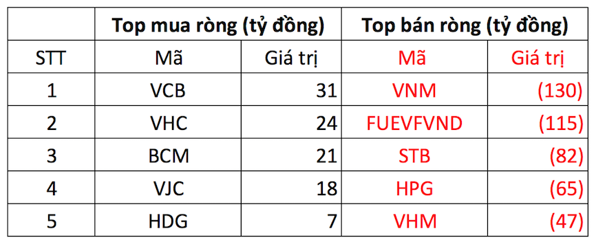 Phiên 13/12: VN-Index giảm sâu, khối ngoại mạnh tay bán ròng hơn 900 tỷ đồng trên HoSE - Ảnh 1. Phiên 13/12: VN-Index giảm sâu, khối ngoại mạnh tay bán ròng hơn 900 tỷ đồng trên HoSE - Ảnh 1.