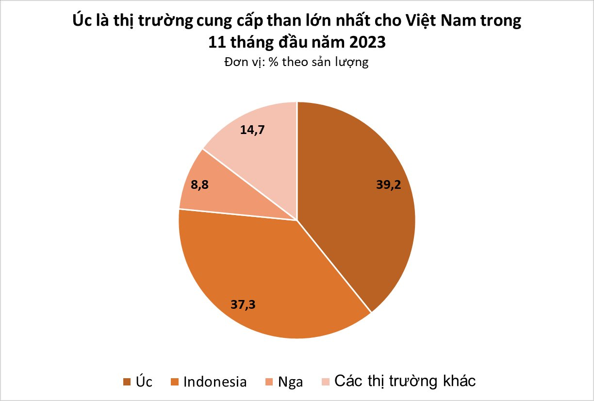 Than từ Nga vẫn ồ ạt tràn vào Việt Nam: Giá rẻ kỷ lục, sản lượng tăng 3 chữ số - Ảnh 2.