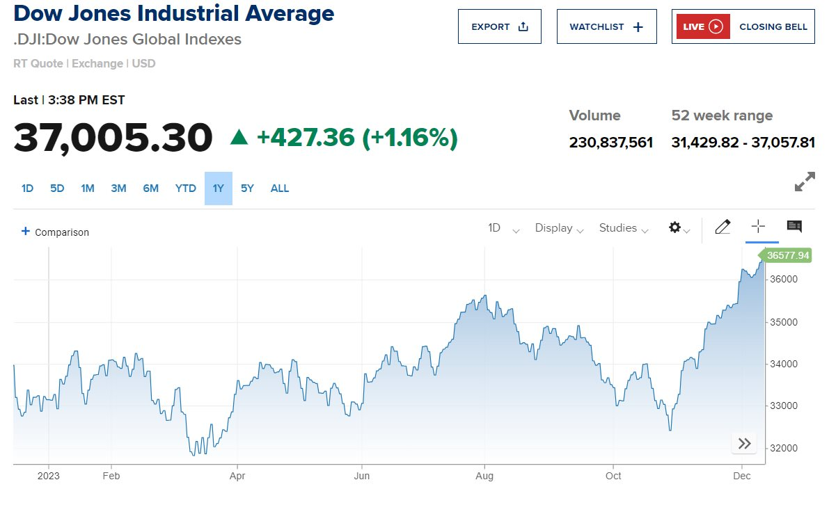 FED giữ nguyên lãi suất, dự kiến 3 lần cắt giảm trong năm 2024, Dow Jones tăng bốc hơn 400 điểm, lập đỉnh mới - Ảnh 4.