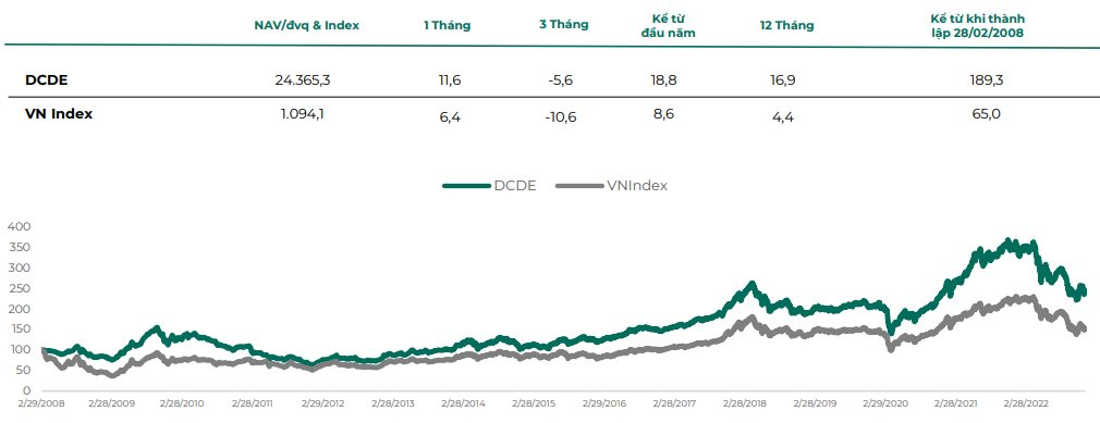 Một quỹ thuộc Dragon Capital bất ngờ công bố hiệu suất cao gấp đôi Index sau khi chuyển hướng sang &quot;ôm&quot; cổ phiếu hưởng cổ tức - Ảnh 1.