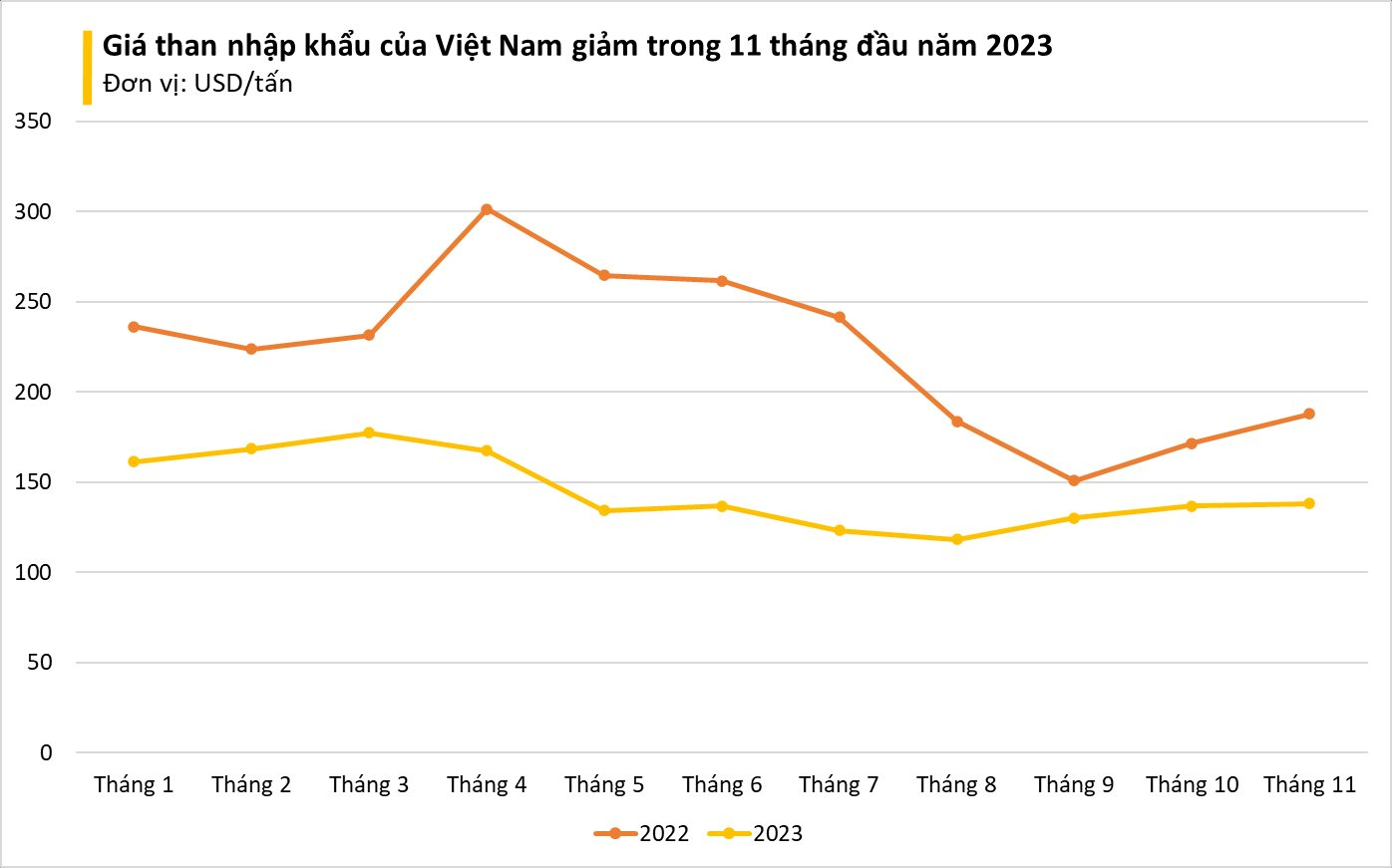 Than từ Nga vẫn ồ ạt tràn vào Việt Nam: Giá rẻ kỷ lục, sản lượng tăng 3 chữ số - Ảnh 1.