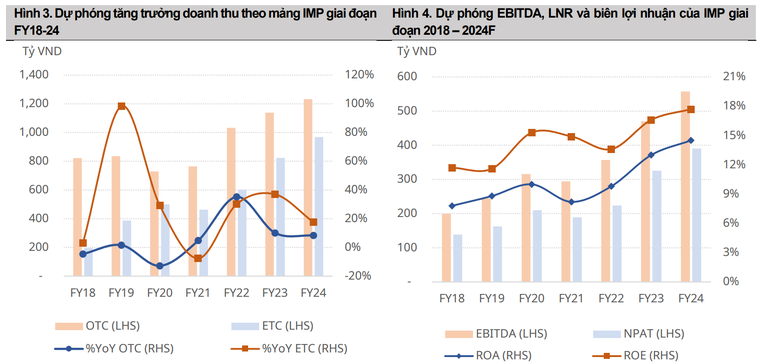 IMP: Kết quả kinh doanh ấn tượng, phong độ cổ phiếu lại đi ngược VN-Index - Ảnh 3.