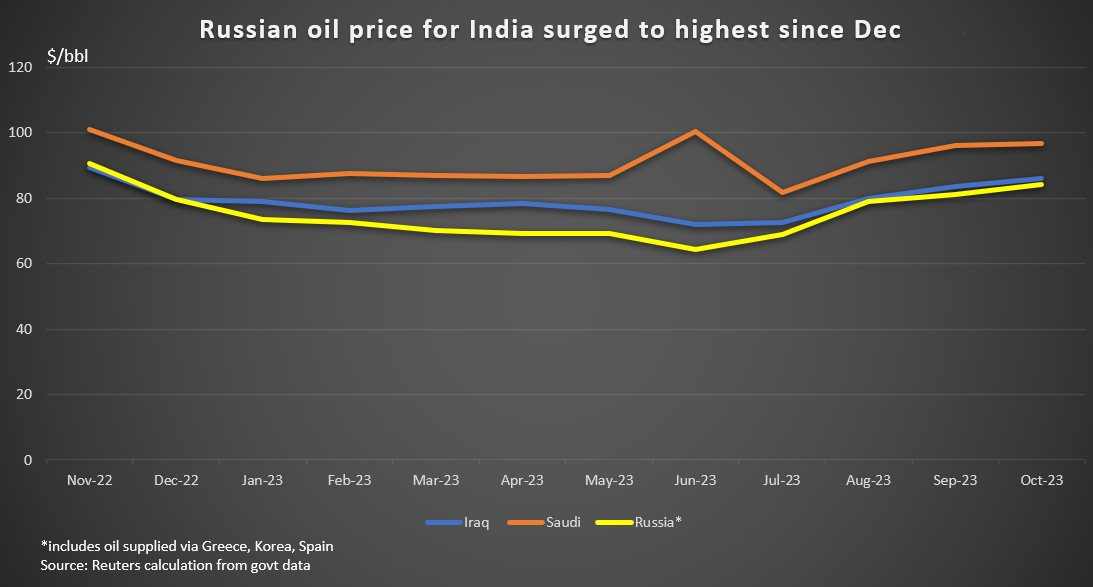 'Dốc hầu bao' mua dầu Nga với giá cao kỷ lục, quốc gia châu Á này vẫn tiết kiệm được khối tiền - Ảnh 1.