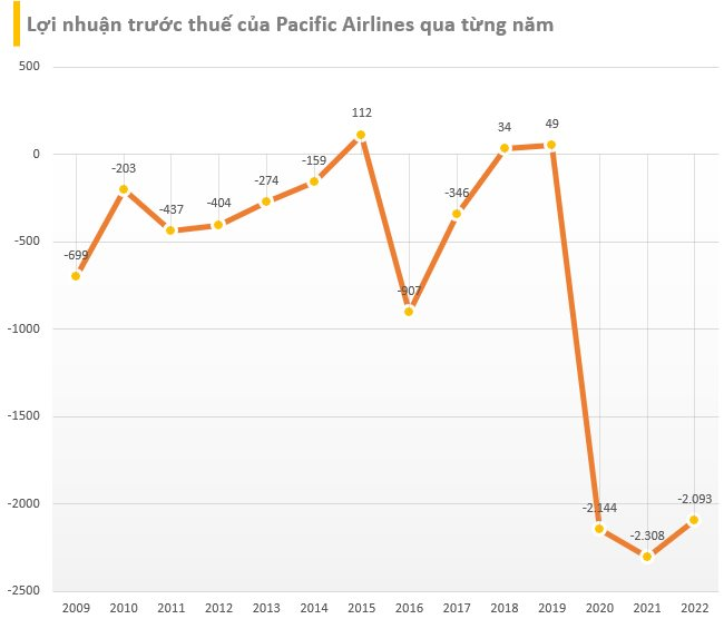 Pacific Airlines khi được Qantas tặng lại 30% cổ phần: Ba năm liền lỗ trên 2.000 tỷ/năm, lỗ lũy kế cả chục nghìn tỷ đồng - Ảnh 3.
