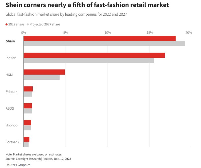 Đối thủ mọc lên như nấm, thế lực mới nổi ngành thời trang nhanh làm thế nào để vượt mặt Zara, H&M, thu về 23 tỷ USD chỉ trong 1 năm? - Ảnh 2.