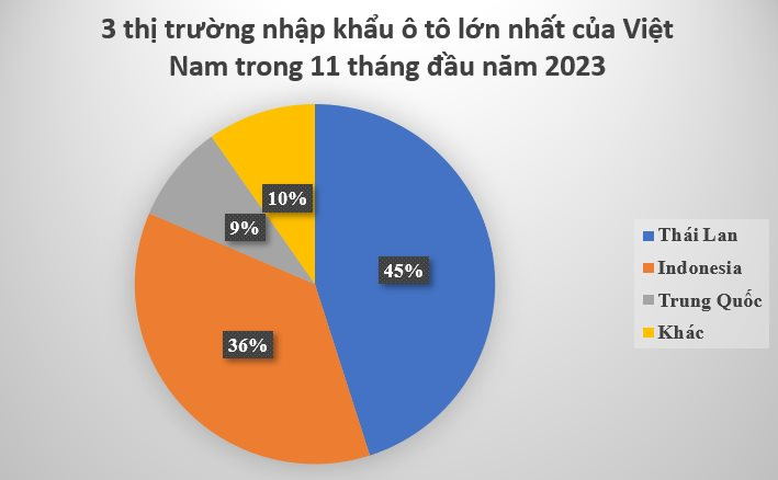 11 tháng đầu năm, Việt Nam nhập khẩu ô tô từ thị trường nào nhiều nhất? - Ảnh 2.