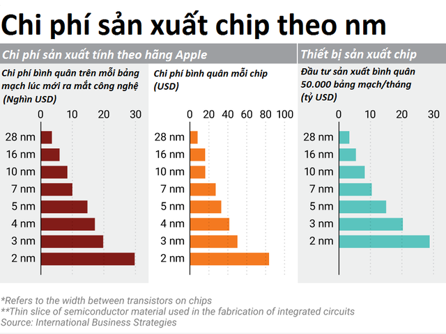 Kẻ vui người buồn vì chip điện tử khó lòng ‘nhỏ’ thêm nữa: Khi cuộc đua bán dẫn đến điểm giới hạn và bí mật đằng sau sự trở lại của Huawei - Ảnh 5.