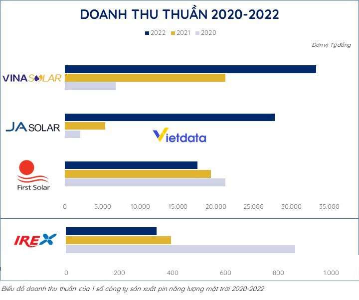 Khối ngoại “độc bá” thị trường pin năng lượng mặt trời tỷ USD tại Việt Nam - Ảnh 2.