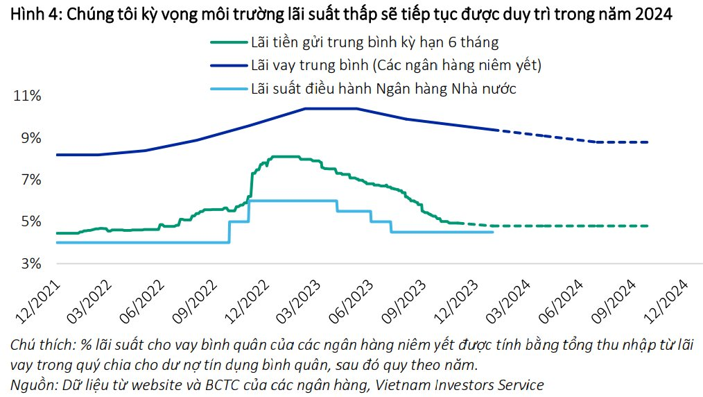 VIS Rating: Hầu hết các ngành sẽ được hưởng lợi từ điều kiện huy động vốn được nới lỏng và các chính sách hỗ trợ từ phía Chính phủ - Ảnh 2.