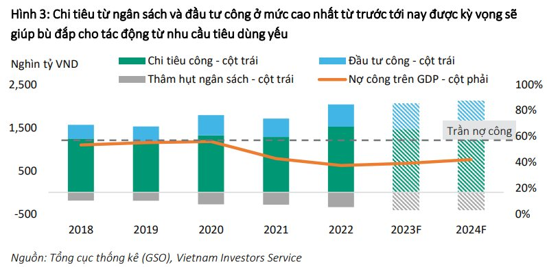 VIS Rating: Hầu hết các ngành sẽ được hưởng lợi từ điều kiện huy động vốn được nới lỏng và các chính sách hỗ trợ từ phía Chính phủ - Ảnh 3.