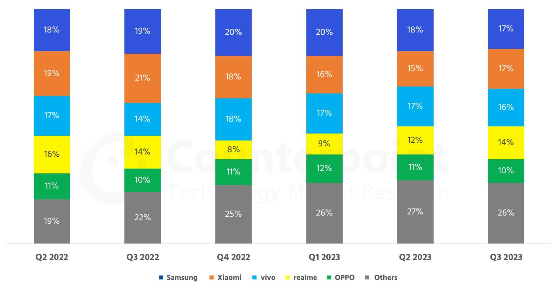 Samsung chính thức soán ngôi Xiaomi, chiếm vị trí thống lĩnh thị trường smartphone tại quốc gia đông dân nhất thế giới - Ảnh 1.