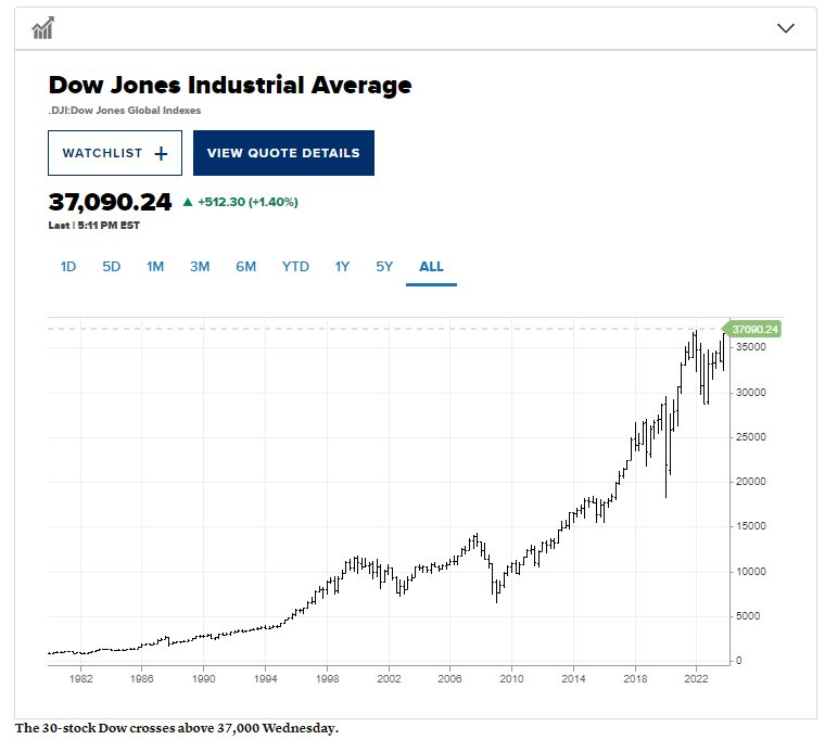 Dow Jones chính thức phá đỉnh lịch sử sau cú tăng mạnh hơn 500 điểm, chứng khoán Mỹ “xanh mướt” nhờ quyết định của FED - Ảnh 2.