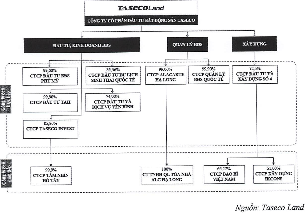 Taseco Land - mắt xích bất động sản quan trọng trong 'hệ sinh thái khủng' của đại gia kín tiếng ngành hàng không Phạm Ngọc Thanh - Ảnh 2.