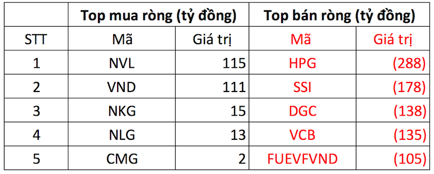 Khối ngoại thẳng tay bán ròng gần 1.500 tỷ đồng trong phiên hoàn tất cơ cấu ETF, đâu là tâm điểm? - Ảnh 1. Khối ngoại thẳng tay bán ròng gần 1.500 tỷ đồng trong phiên hoàn tất cơ cấu ETF, đâu là tâm điểm? - Ảnh 1.