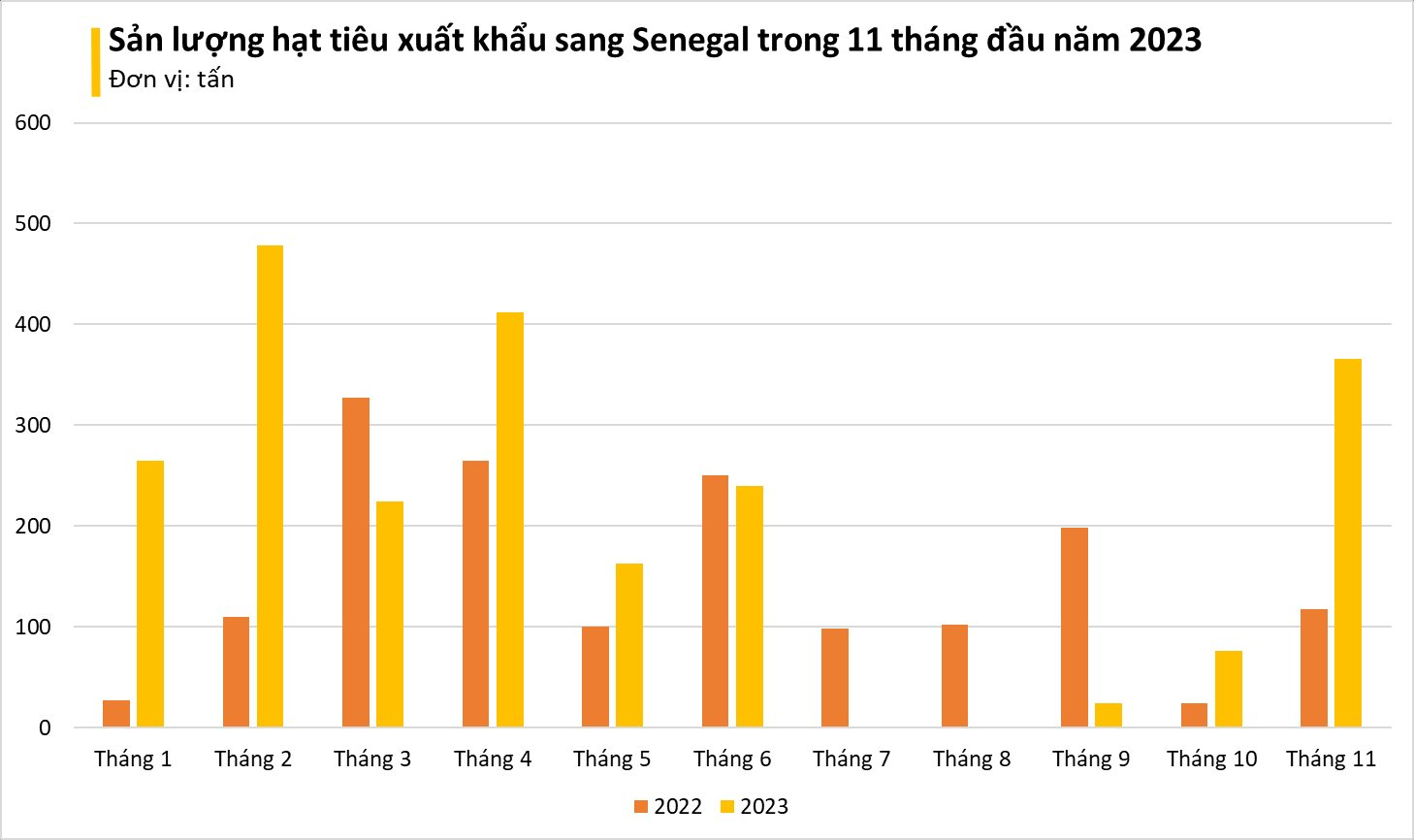 Một loại 'vàng đen' của Việt Nam bỗng ồ ạt đổ bộ Tây Phi: xuất khẩu tăng nóng hơn 200%, cả thế giới phụ thuộc vào Việt Nam - Ảnh 2.