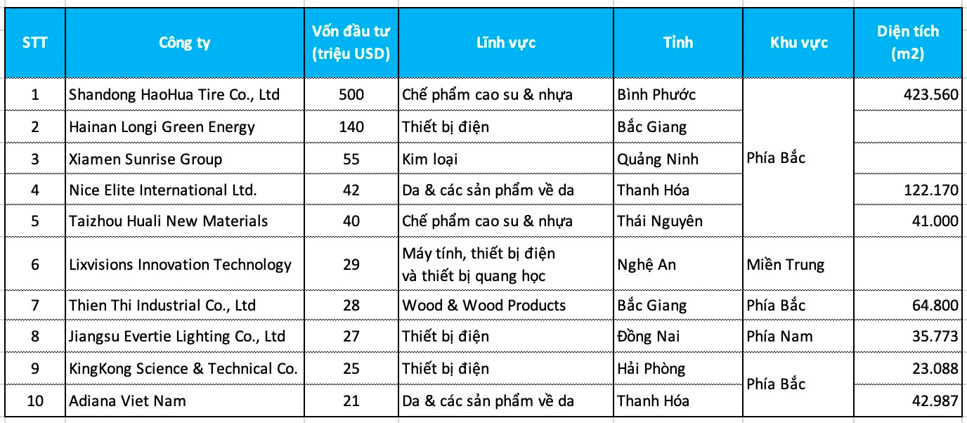Gọi tên Top 10 nhà đầu tư Trung Quốc lớn nhất tại Việt Nam: Rót gần tỷ USD vào ngành nhựa, gỗ, điện, cao su… - Ảnh 2.