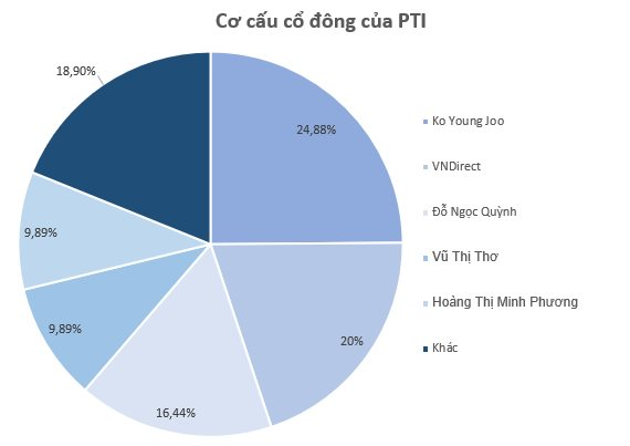 VNDirect chi gần 180 tỷ đồng để tăng sở hữu tại công ty bảo hiểm do bà Phạm Minh Hương làm Chủ tịch lên 20% - Ảnh 1.