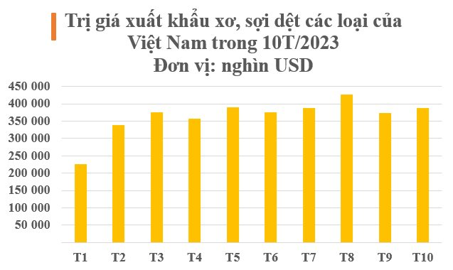 Trung Quốc săn lùng kho báu đứng thứ 6 thế giới của Việt Nam: Thu về hơn 3 tỷ USD kể từ đầu năm, Hàn Quốc, Mỹ cũng tham gia cuộc đua - Ảnh 2.