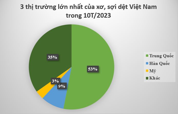 Trung Quốc săn lùng kho báu đứng thứ 6 thế giới của Việt Nam: Thu về hơn 3 tỷ USD kể từ đầu năm, Hàn Quốc, Mỹ cũng tham gia cuộc đua - Ảnh 3.