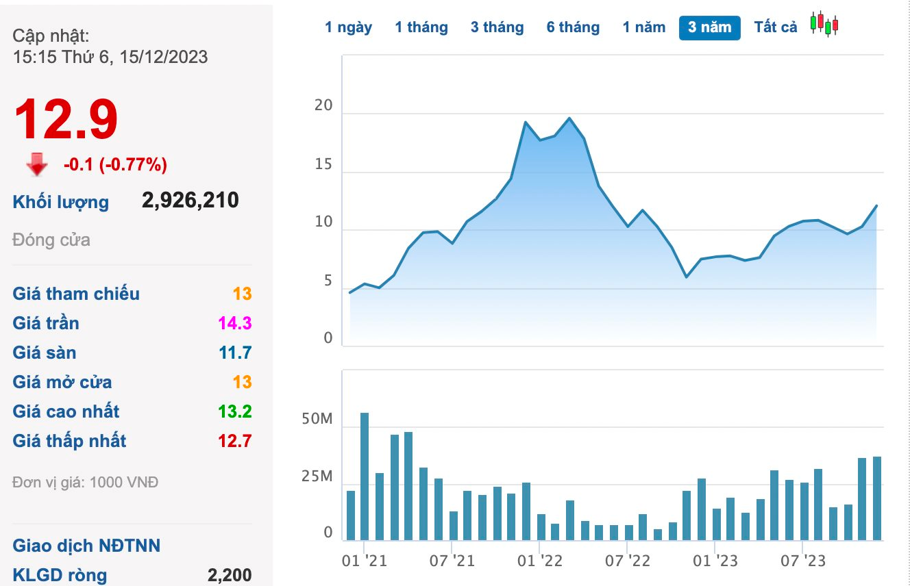 Một nhà đầu tư cá mập bán bớt cổ phần ngay khi vừa &quot;về bờ&quot;, thị giá cổ phiếu sau đó tăng bốc gần 25% lên đỉnh 18 tháng - Ảnh 1.
